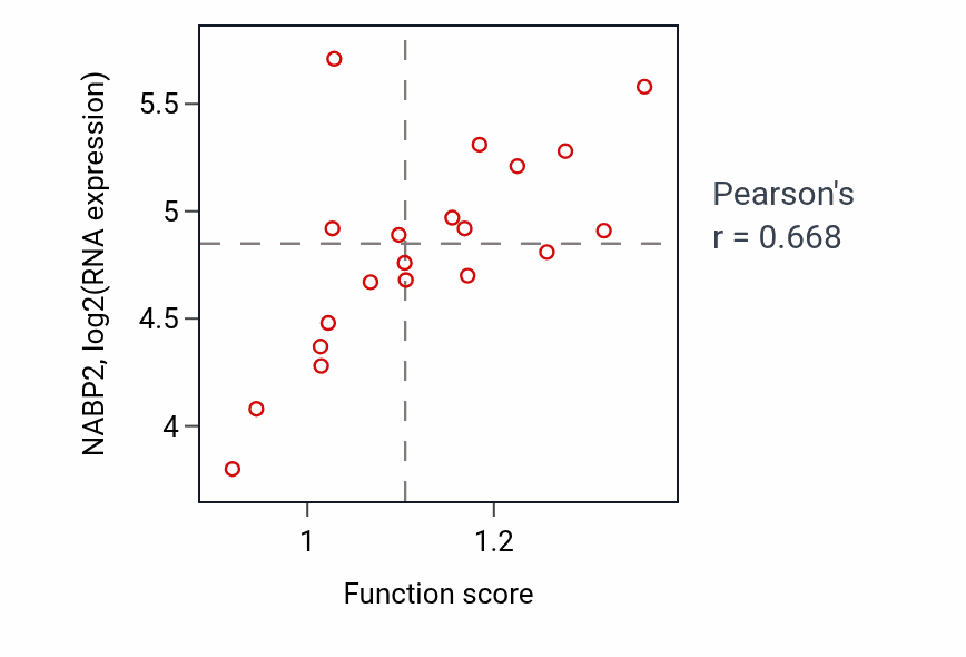 Per-sample scatter of Response to epidermal growth factor activity vs NABP2 in UPPER_AERODIGESTIVE_TRACT.
