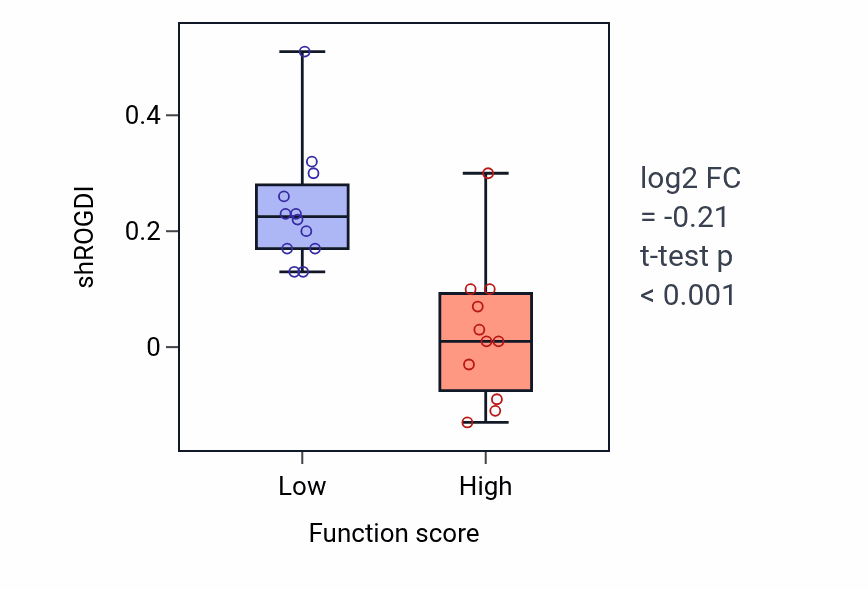 Box plot of ROGDI in Response to epidermal growth factor-low vs -high samples in LUNG_SCLC.