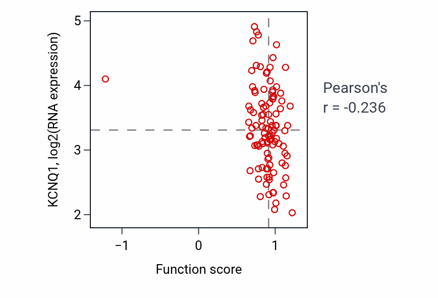 Per-sample scatter of Response to epidermal growth factor activity vs KCNQ1 in PDAC.