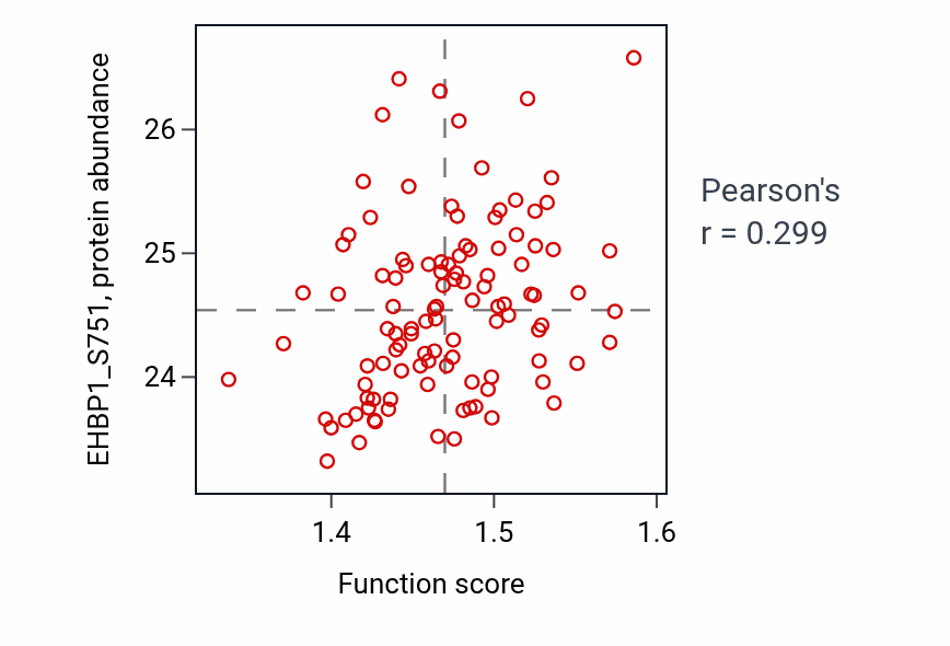 Per-sample scatter of Response to epidermal growth factor activity vs EHBP1_S751 in LSCC.