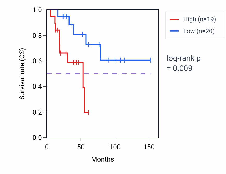 Kaplan&ndash;Meier survival curve for Response to epidermal growth factor pathway activity in ACC: high vs low activity groups.