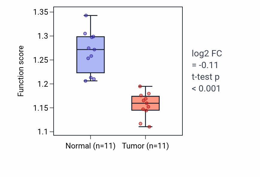 Tumor-vs-normal pathway-activity box plot for Response to epidermal growth factor in KICH.