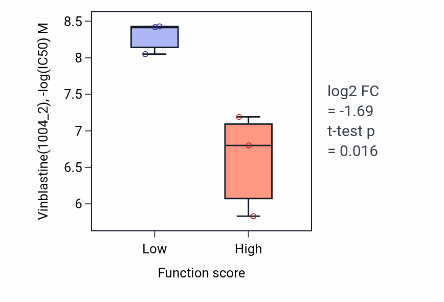Box plot of Vinblastine in Regulation of bile acid biosynthetic process-low vs -high samples in LUNG_SCLC.