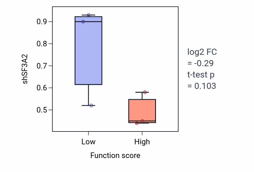 Box plot of SF3A2 in Regulation of bile acid biosynthetic process-low vs -high samples in LUNG_SCLC.
