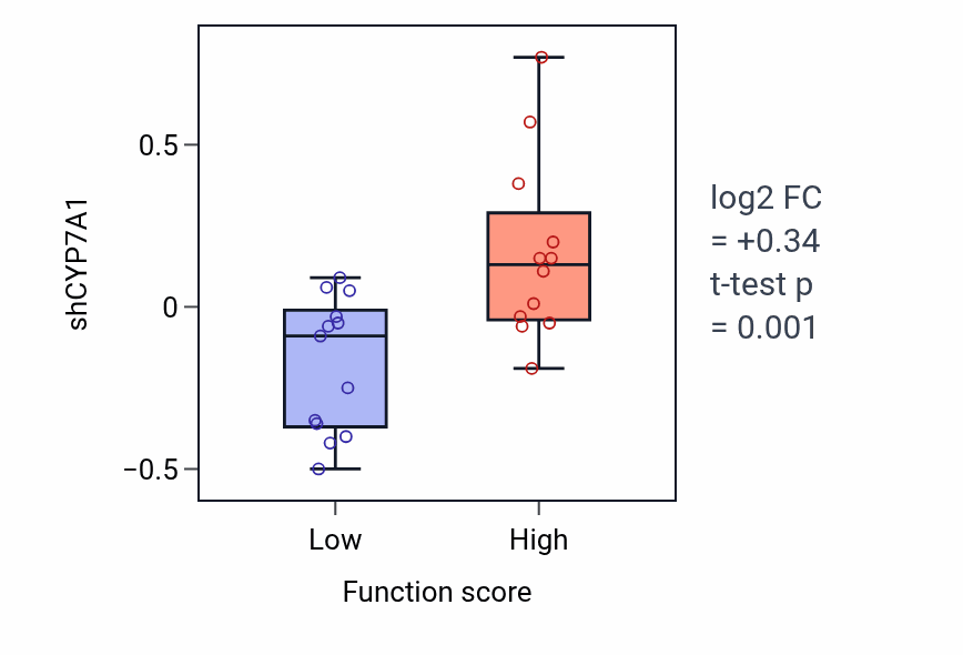Box plot of CYP7A1 in Regulation of bile acid biosynthetic process-low vs -high samples in LUNG_SCLC.