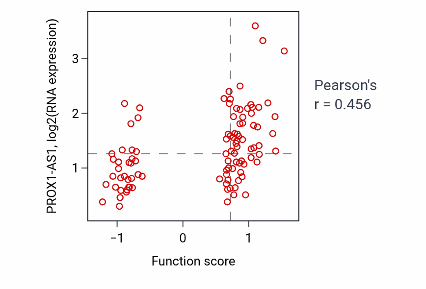 Per-sample scatter of Regulation of bile acid biosynthetic process activity vs PROX1-AS1 in GBM.