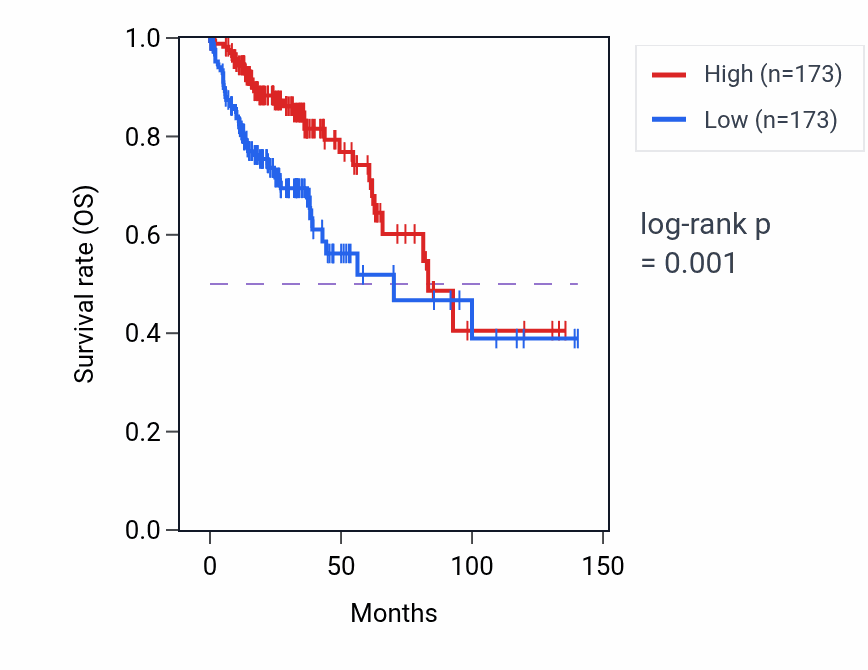 Kaplan&ndash;Meier survival curve for Regulation of bile acid biosynthetic process pathway activity in COAD: high vs low activity groups.