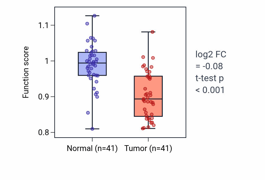 Tumor-vs-normal pathway-activity box plot for Regulation of bile acid biosynthetic process in THCA.