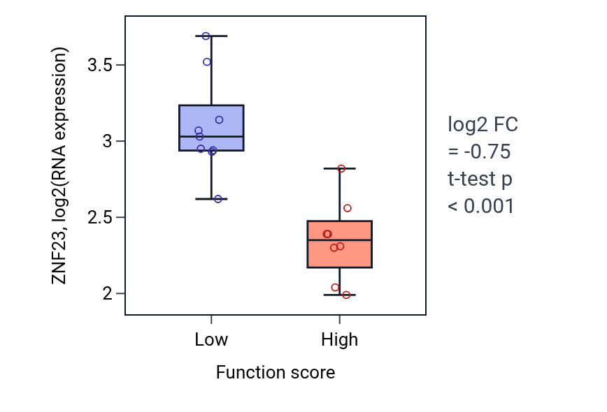 Box plot of ZNF23 in Regulation of protein exit from endoplasmic reticulum-low vs -high samples in LIVER.