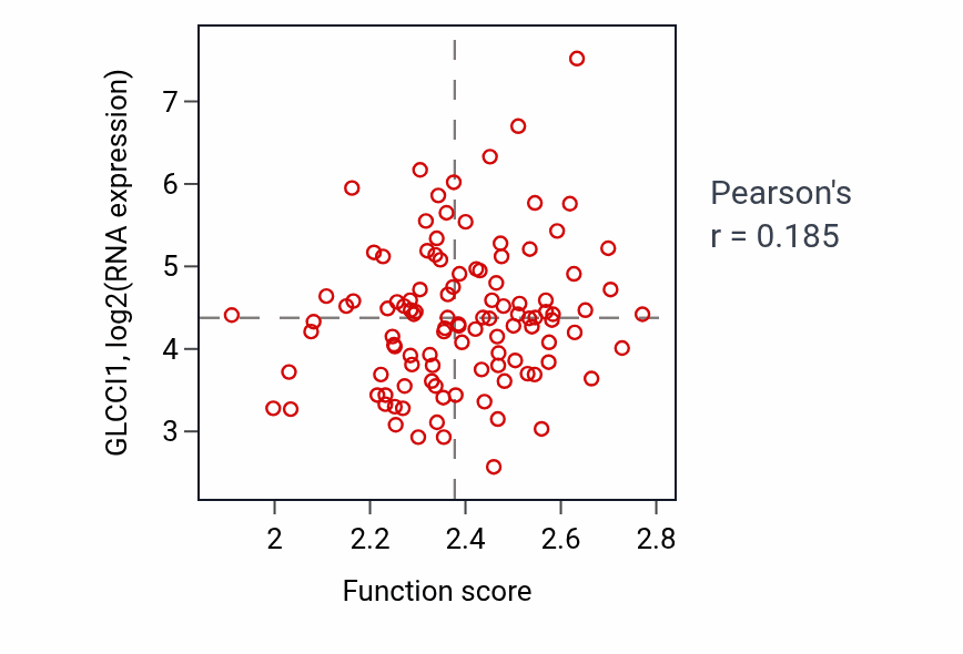 Per-sample scatter of Regulation of protein exit from endoplasmic reticulum activity vs GLCCI1 in LUAD.