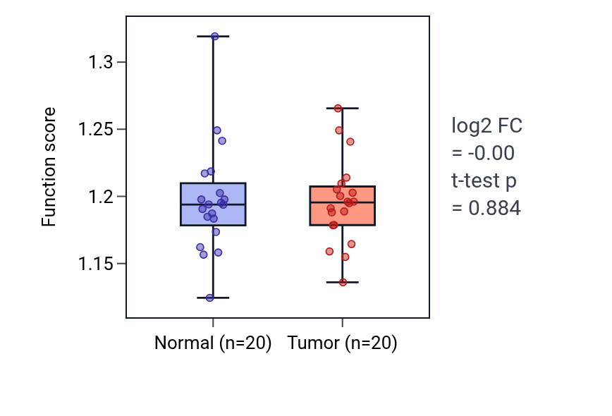 Tumor-vs-normal pathway-activity box plot for Regulation of protein exit from endoplasmic reticulum in KIRC.