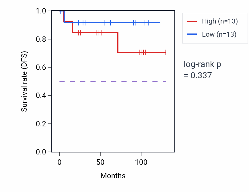 Kaplan&ndash;Meier survival curve for Regulation of protein exit from endoplasmic reticulum pathway activity in KICH.