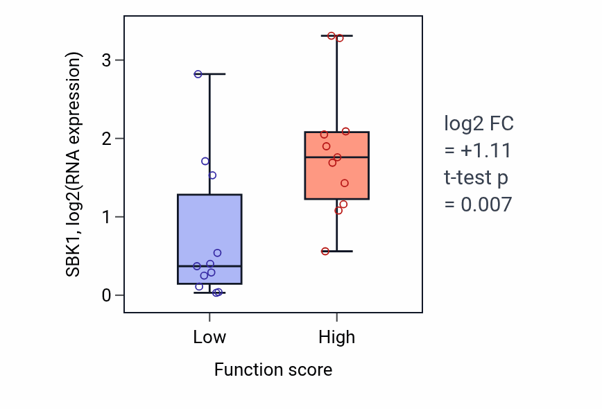 Box plot of SBK1 in Negative regulation of protein exit from endoplasmic reticulum-low vs -high samples in SOFT_TISSUE.