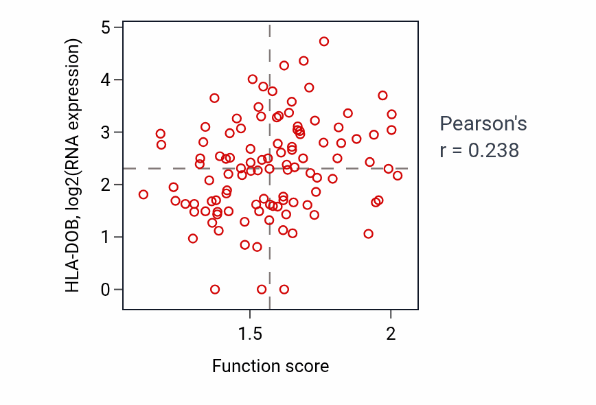 Per-sample scatter of Negative regulation of protein exit from endoplasmic reticulum activity vs HLA-DOB in HNSC.