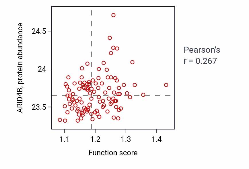 Per-sample scatter of Negative regulation of protein exit from endoplasmic reticulum activity vs ARID4B in LSCC.