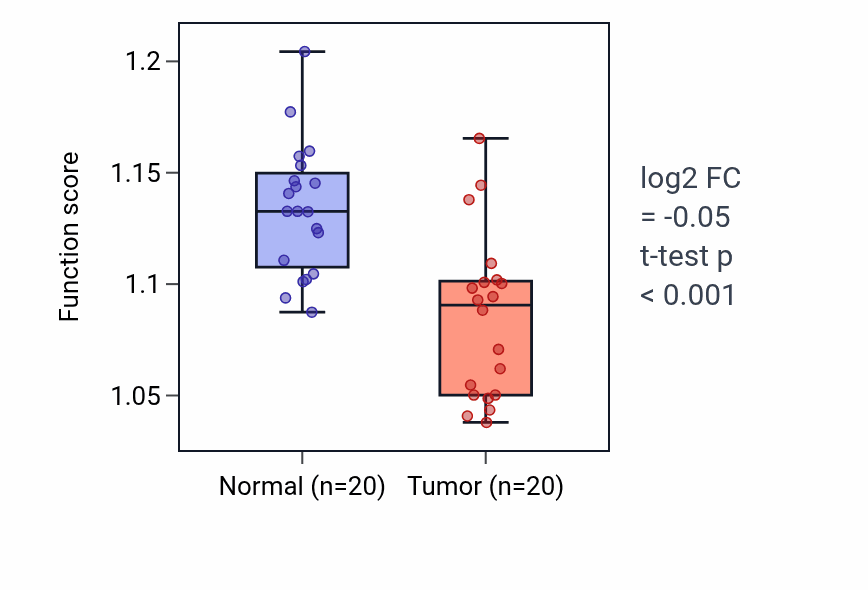 Tumor-vs-normal pathway-activity box plot for Negative regulation of protein exit from endoplasmic reticulum in KIRC.