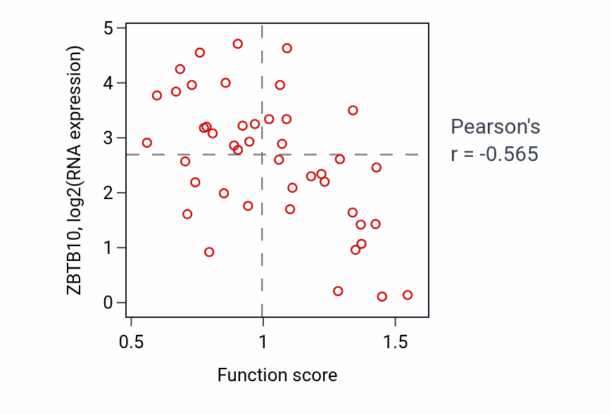 Per-sample scatter of Positive regulation of protein exit from endoplasmic reticulum activity vs ZBTB10 in BREAST.