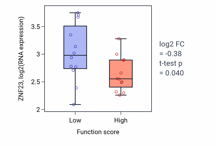 Box plot of ZNF23 in Positive regulation of protein exit from endoplasmic reticulum-low vs -high samples in STOMACH.