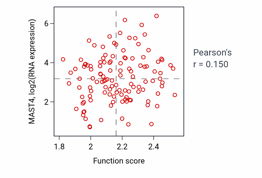 Per-sample scatter of Positive regulation of protein exit from endoplasmic reticulum activity vs MAST4 in BRCA.