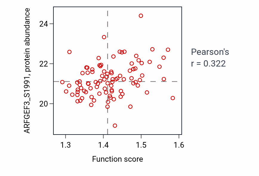 Per-sample scatter of Positive regulation of protein exit from endoplasmic reticulum activity vs ARFGEF3_S1991 in CCRCC.