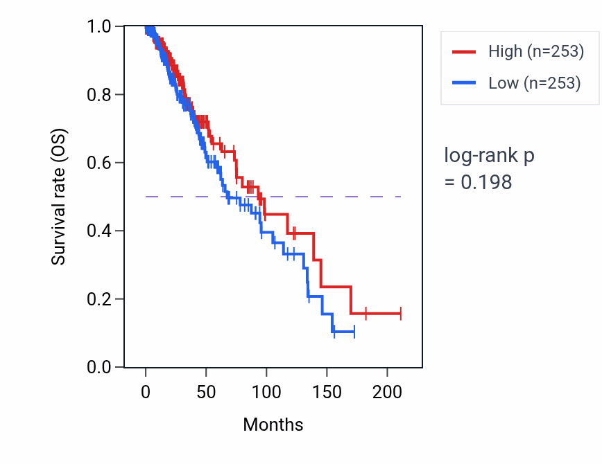Kaplan&ndash;Meier survival curve for Positive regulation of protein exit from endoplasmic reticulum pathway activity in LGG: high vs low activity groups.