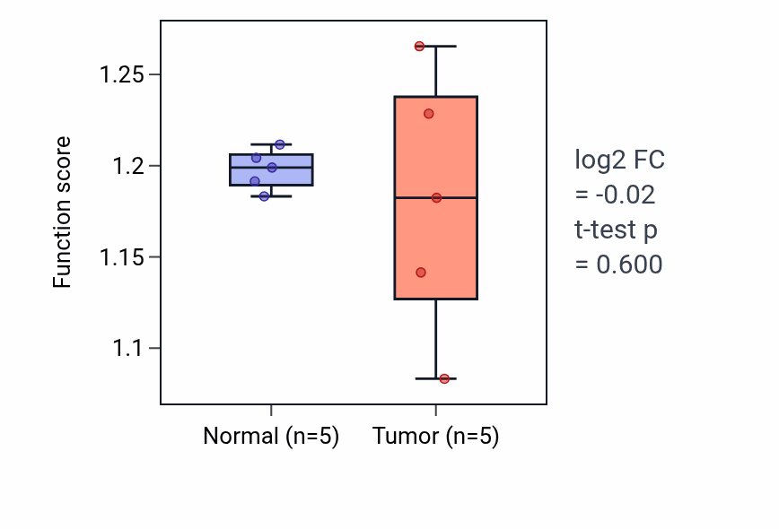 Tumor-vs-normal pathway-activity box plot for Positive regulation of protein exit from endoplasmic reticulum in COAD.