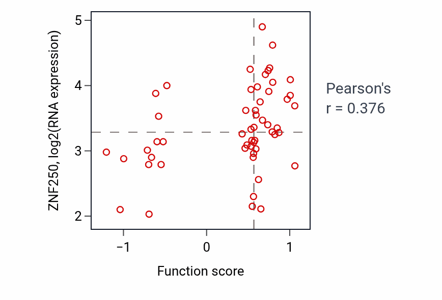 Per-sample scatter of Regulation of glycogen metabolic process activity vs ZNF250 in BLOOD_Leukemia.