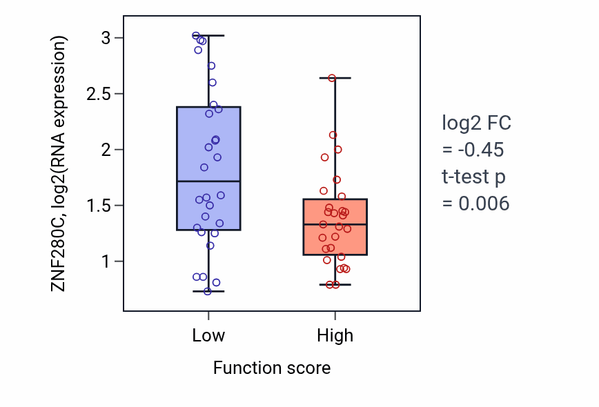 Box plot of ZNF280C in Regulation of glycogen metabolic process-low vs -high samples in BREAST.