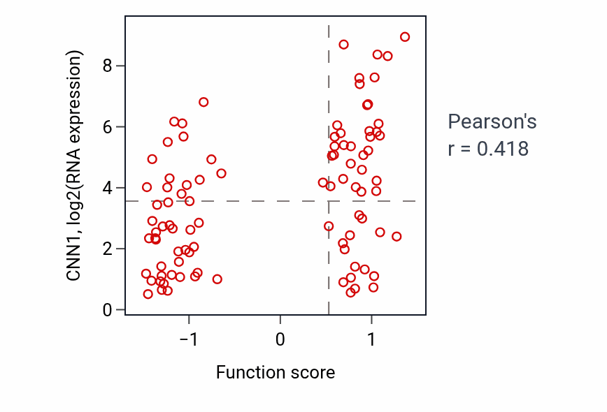 Per-sample scatter of Regulation of glycogen metabolic process activity vs CNN1 in UCEC.