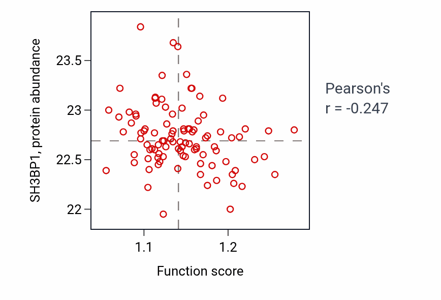 Per-sample scatter of Regulation of glycogen metabolic process activity vs SH3BP1 in GBM.