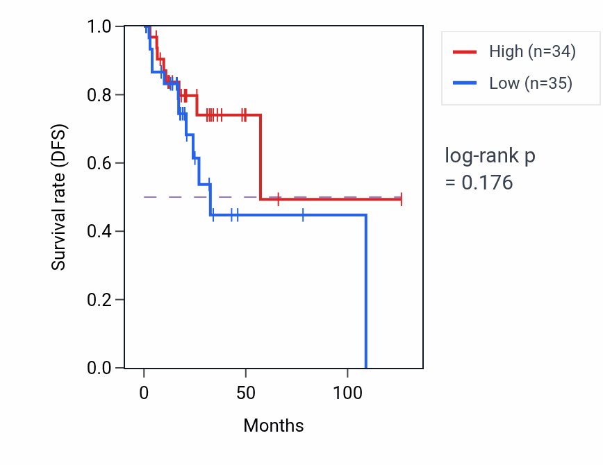 Kaplan&ndash;Meier survival curve for Regulation of glycogen metabolic process pathway activity in READ: high vs low activity groups.