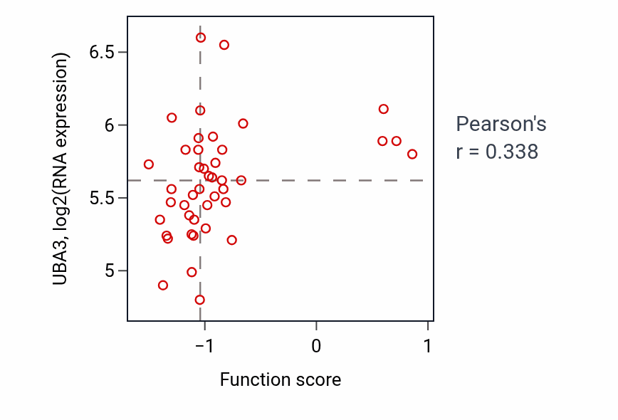 Per-sample scatter of Negative regulation of glycogen metabolic process activity vs UBA3 in BLOOD_Leukemia.
