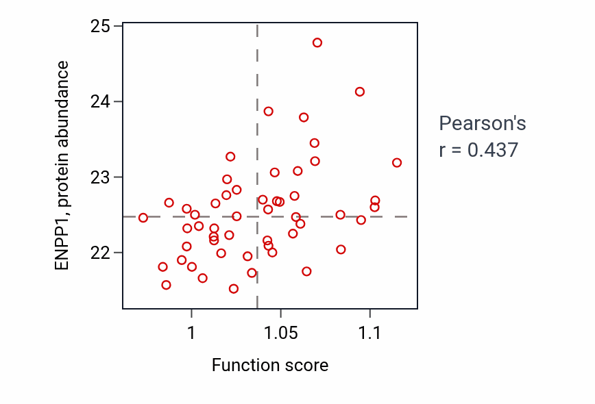 Per-sample scatter of Negative regulation of glycogen metabolic process activity vs ENPP1 in COAD.