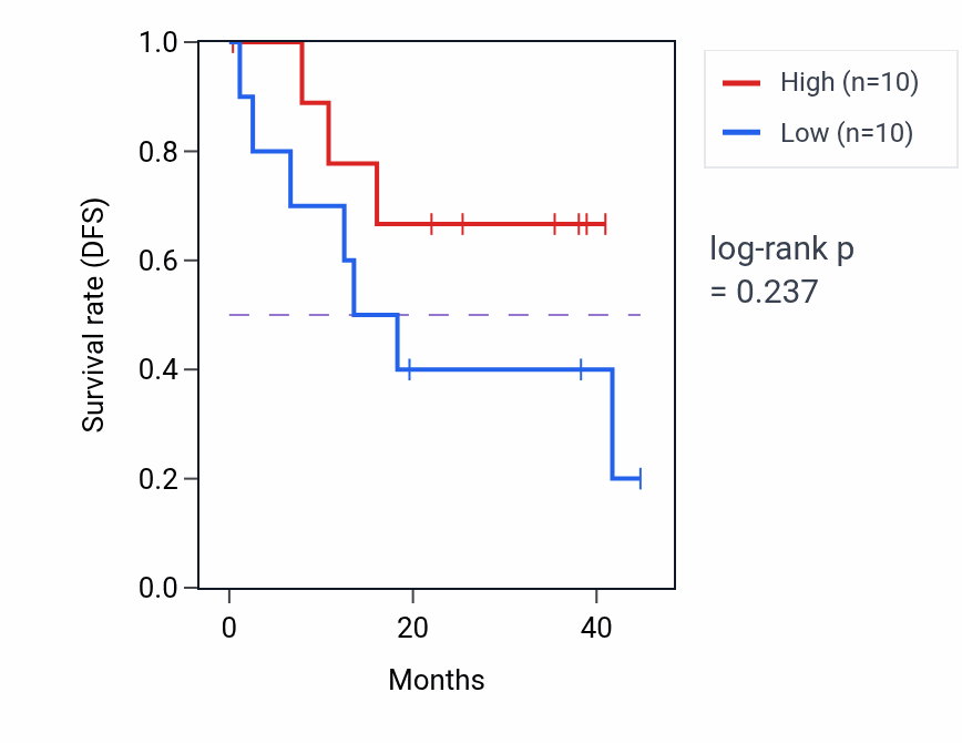 Kaplan&ndash;Meier survival curve for Negative regulation of glycogen metabolic process pathway activity in UVM: high vs low activity groups.