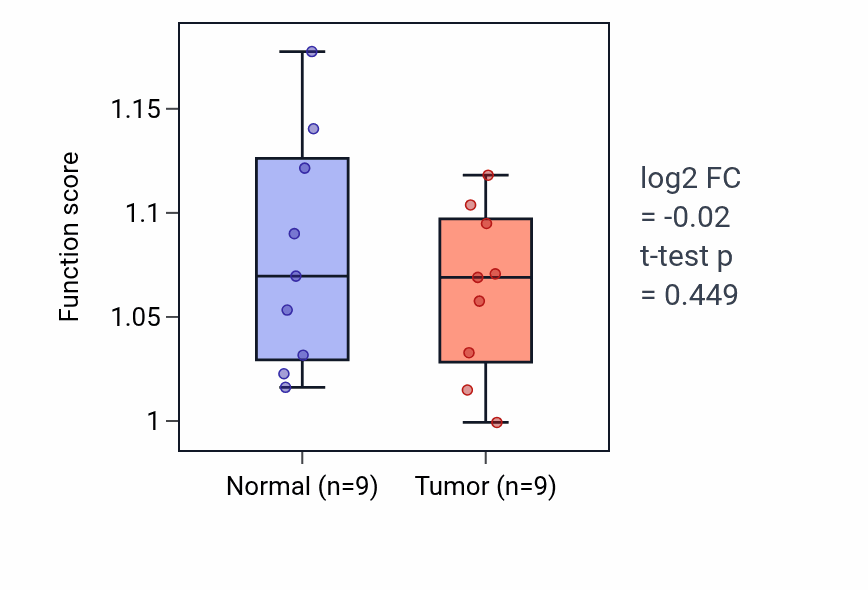 Tumor-vs-normal pathway-activity box plot for Negative regulation of glycogen metabolic process in LUAD.