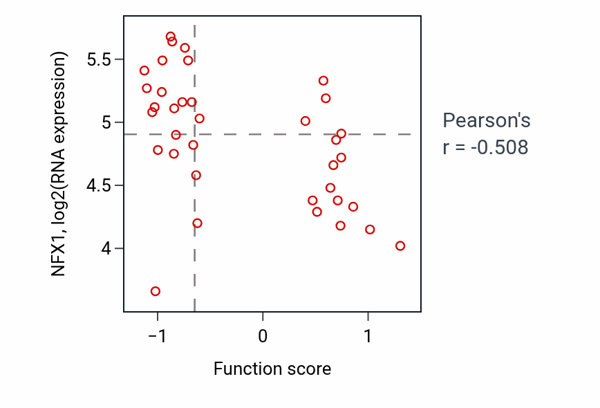 Per-sample scatter of Positive regulation of glycogen metabolic process activity vs NFX1 in LUNG_SCLC.