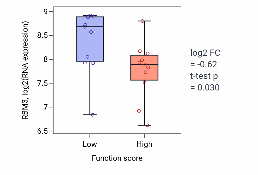 Box plot of RBM3 in Positive regulation of glycogen metabolic process-low vs -high samples in SOFT_TISSUE.