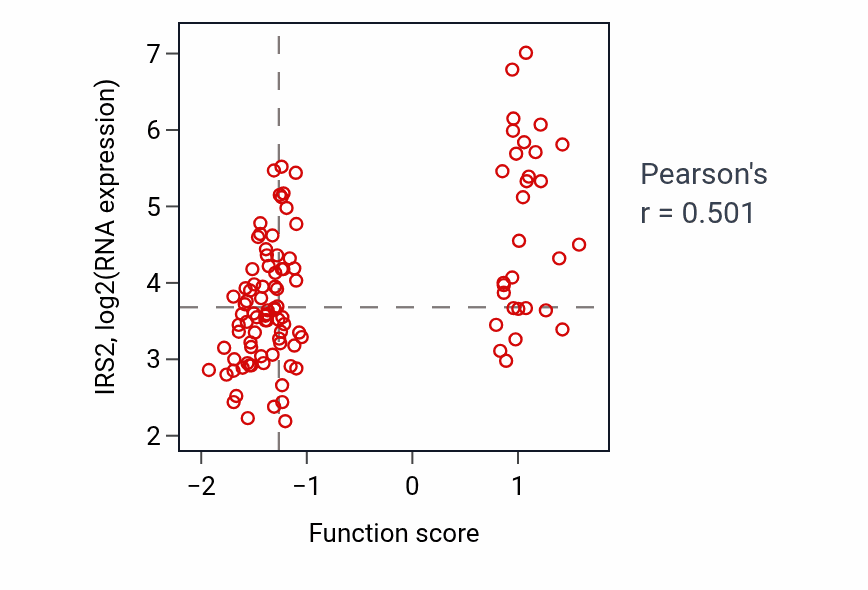 Per-sample scatter of Positive regulation of glycogen metabolic process activity vs IRS2 in LUAD.