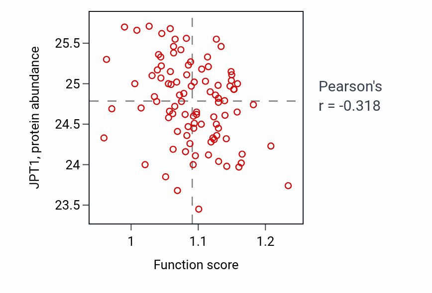 Per-sample scatter of Positive regulation of glycogen metabolic process activity vs JPT1 in COAD.