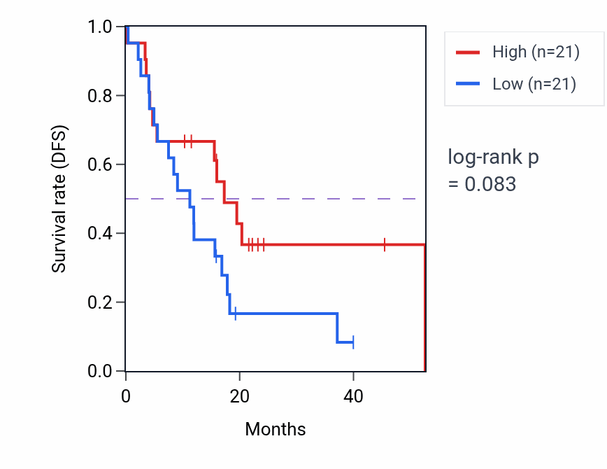 Kaplan&ndash;Meier survival curve for Positive regulation of glycogen metabolic process pathway activity in PAAD: high vs low activity groups.