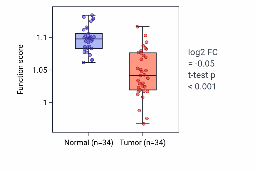 Tumor-vs-normal pathway-activity box plot for Positive regulation of glycogen metabolic process in KIRC.