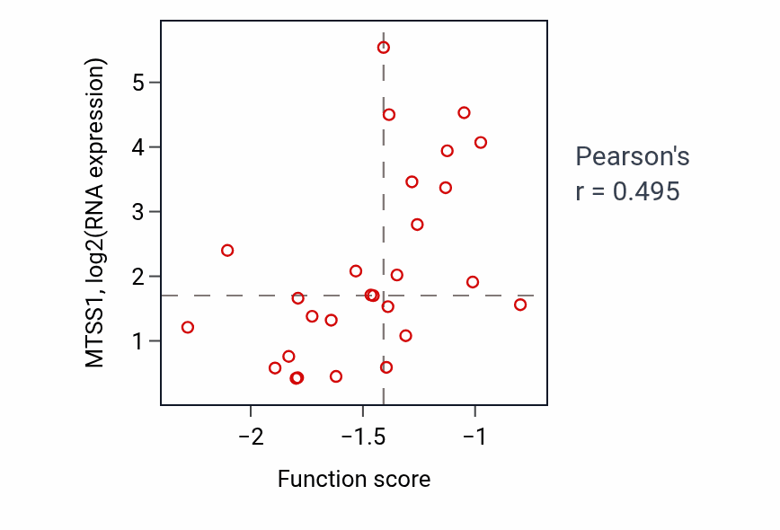 Per-sample scatter of Transcription preinitiation complex assembly activity vs MTSS1 in PANCREAS.