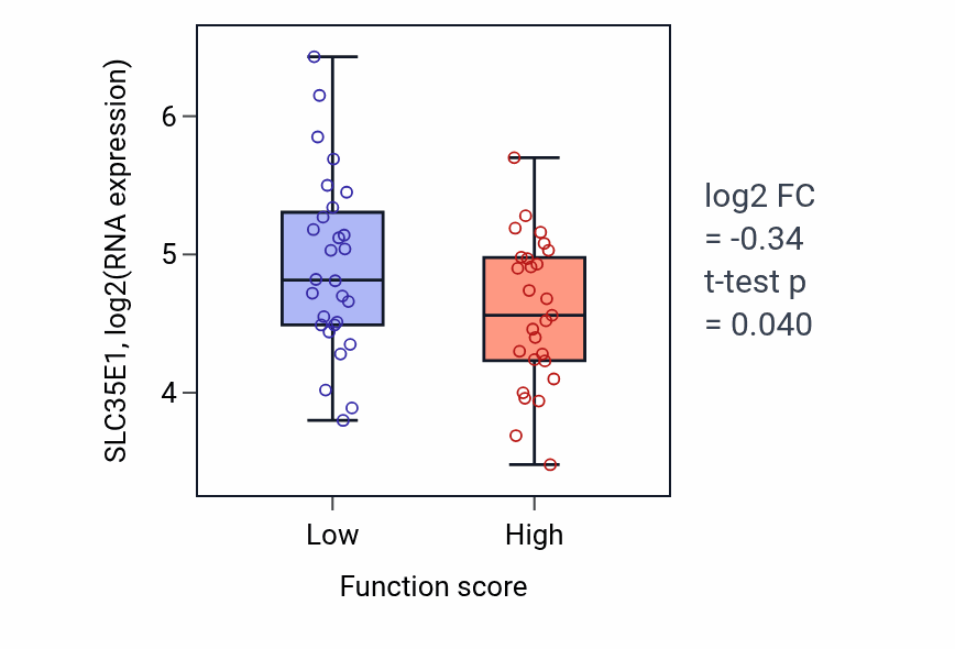 Box plot of SLC35E1 in Transcription preinitiation complex assembly-low vs -high samples in BREAST.