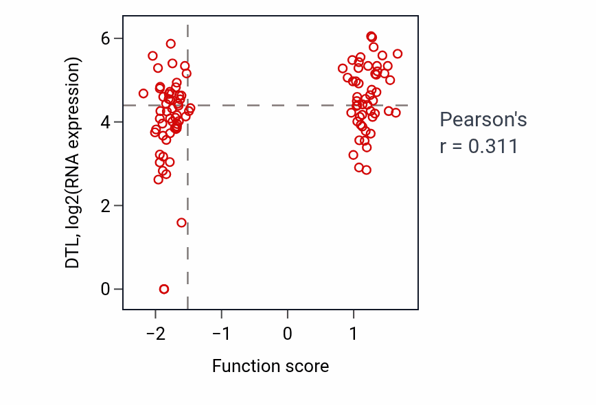 Per-sample scatter of Transcription preinitiation complex assembly activity vs DTL in HNSC.