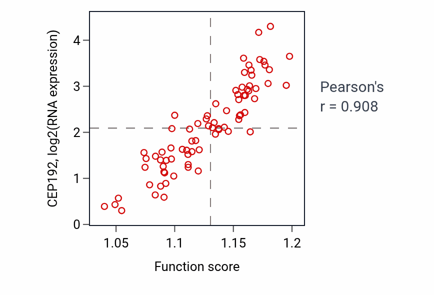 Per-sample scatter of Transcription preinitiation complex assembly activity vs CEP192 in UVM.