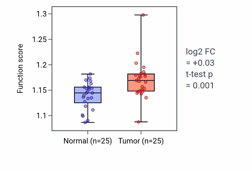 Tumor-vs-normal pathway-activity box plot for Transcription preinitiation complex assembly in HNSC.