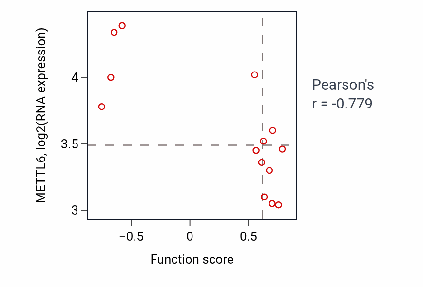 Per-sample scatter of UV-damage excision repair activity vs METTL6 in KIDNEY.