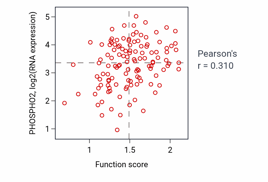 Per-sample scatter of UV-damage excision repair activity vs PHOSPHO2 in BRCA.