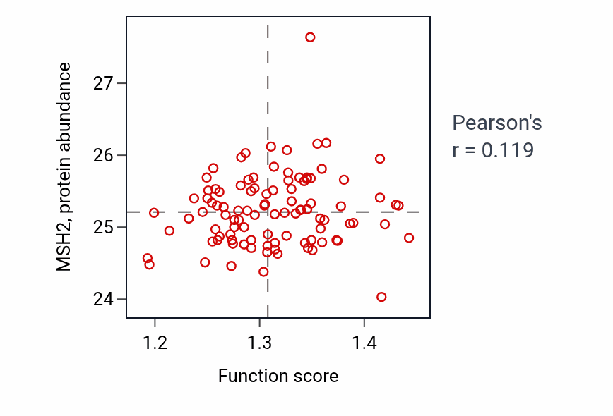 Per-sample scatter of UV-damage excision repair activity vs MSH2 in GBM.