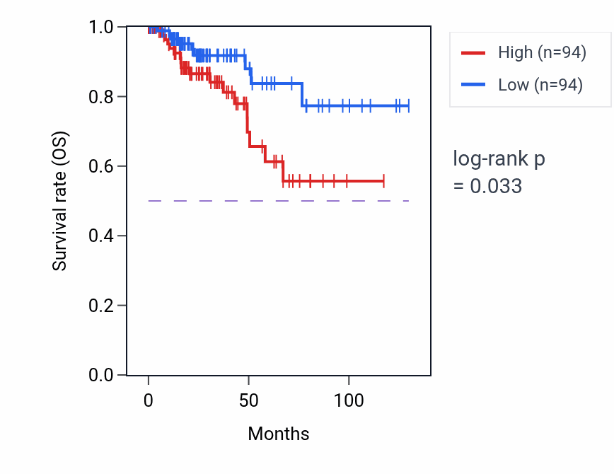 Kaplan&ndash;Meier survival curve for UV-damage excision repair pathway activity in KIRP: high vs low activity groups.